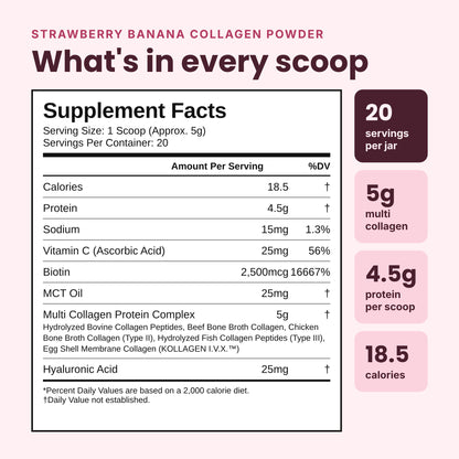 A supplement facts label for strawberry banana collagen powder on a pale pink background, with text describing what's in every scoop and callout boxes showing 20 servings per jar, 5g multi collagen, 4.5g protein per scoop, and 18.