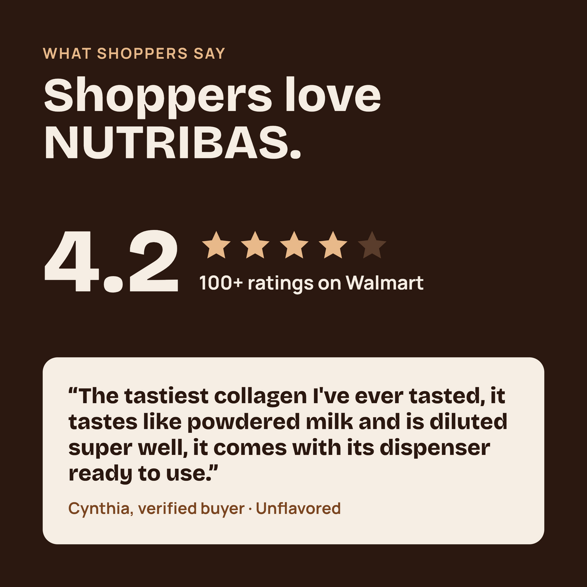 Promotional graphic for NUTRIBAS collagen with a dark brown background, white text, a 4.2 rating with 100+ Walmart ratings, and a customer quote box at the bottom.
