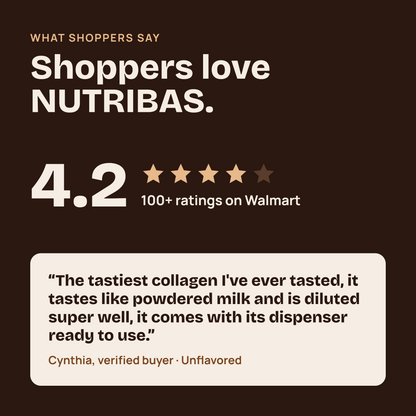 Promotional graphic for NUTRIBAS collagen with a dark brown background, white text, a 4.2 rating with 100+ Walmart ratings, and a customer quote box at the bottom.