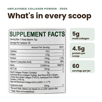 A supplement facts panel for unflavored collagen powder, with text reading 'What's in every scoop' and callouts showing 5g multi collagen, 4.5g protein per scoop, and 60 servings per jar on a white background.