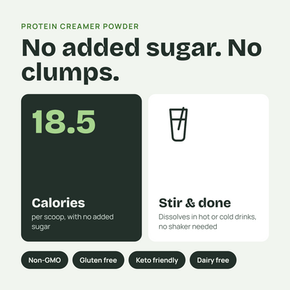 Promotional graphic for protein creamer powder with the text 'No added sugar. No clumps.