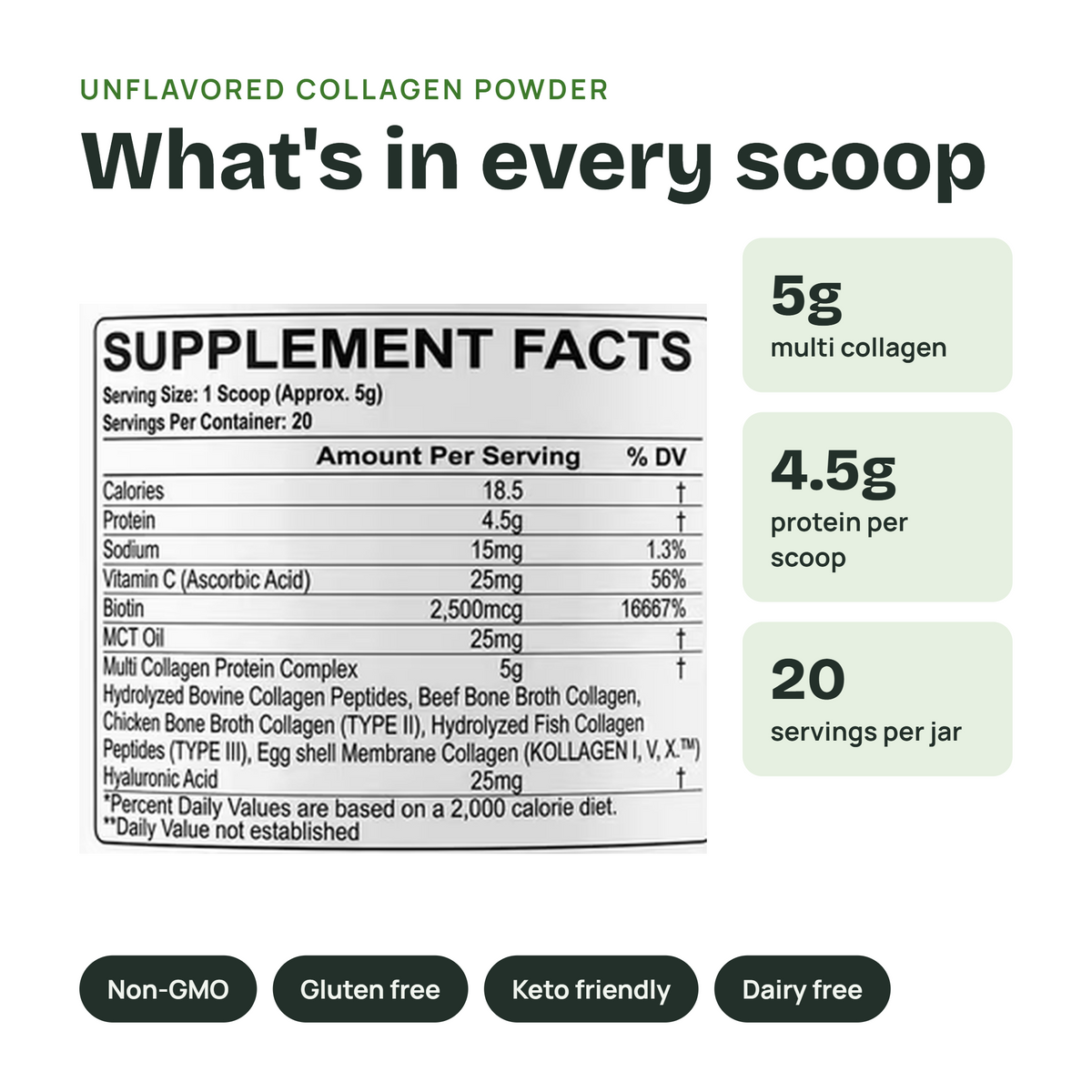 A product information graphic for unflavored collagen powder showing a supplement facts label and text callouts. The image includes the headline 'What's in every scoop,' a labeled supplement facts panel, and rounded callouts stating 5g multi collagen, 4.