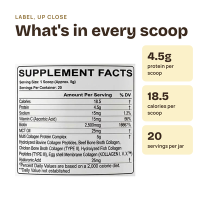 A supplement facts label graphic with the heading 'What's in every scoop' and callout boxes showing 4.5g protein per scoop, 18.