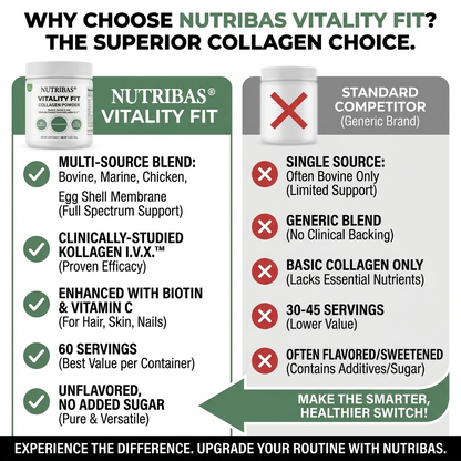 An infographic comparison graphic for Nutribas Vitality Fit collagen supplement. The left side, under a green header, shows the white bottle of Nutribas Vitality Fit with green checkmarks detailing its multi-source blend, clinically studied Kollagen I.